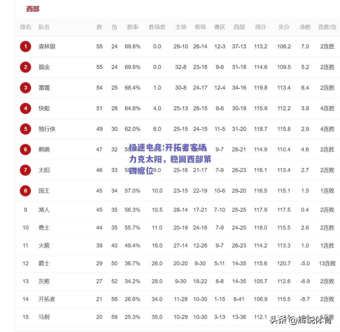开拓者客场力克太阳，稳固西部第四席位